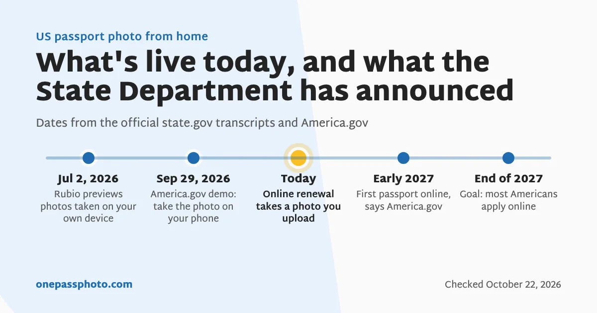 Passport photo at home timeline: Rubio's July 2026 preview, the September 2026 America.gov demo, online renewal today, first passport online in early 2027, most Americans by the end of 2027